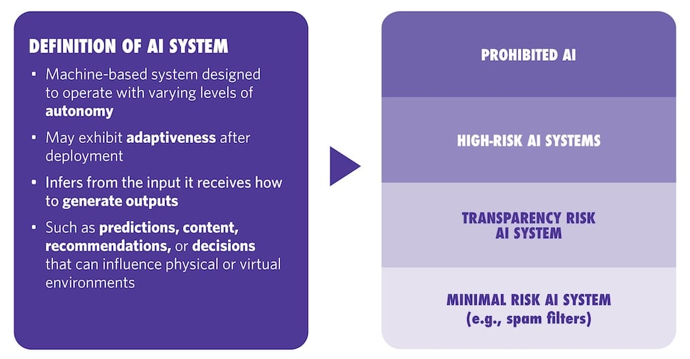 Definition of AI System