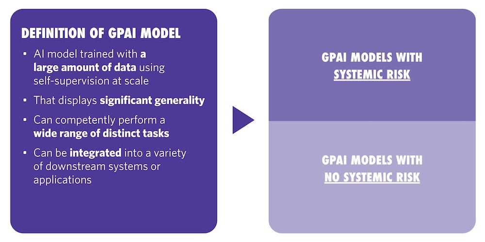 Definition of GPAI modal