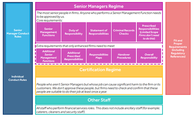 Senior Managers And Certification Regime 2018 Extension: FCA Cons