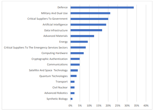 Table 2 – Mandatory notifications received by sector