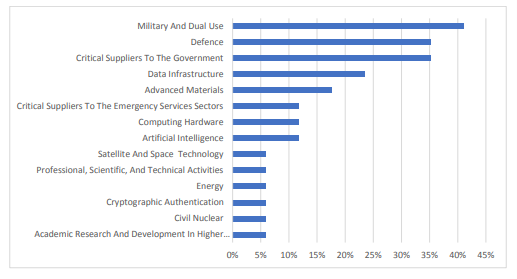 Table 3 – Sectors associated with call-in notices